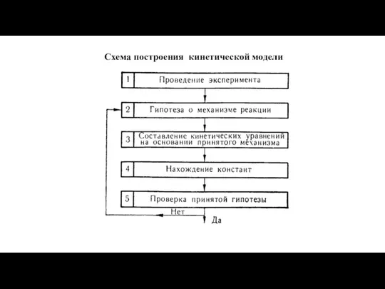 Схема построения кинетической модели