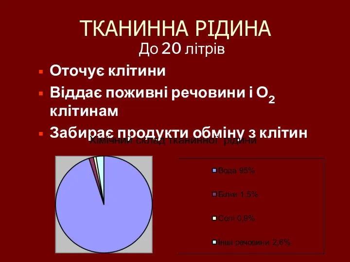 ТКАНИННА РІДИНА До 20 літрів Оточує клітини Віддає поживні речовини і О2