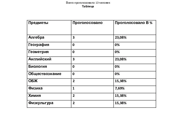 Всего проголосовало 13 человек Таблица