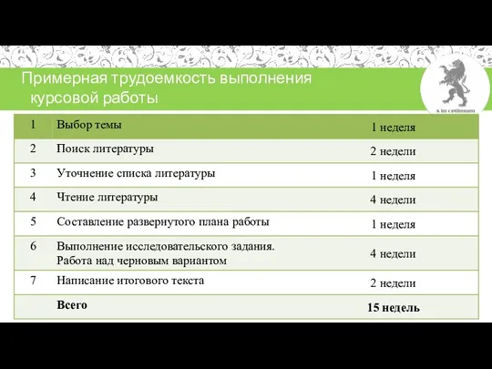 Примерная трудоемкость выполнения курсовой работы