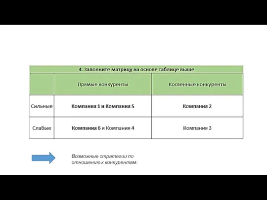 Возможные стратегии по отношению к конкурентам: