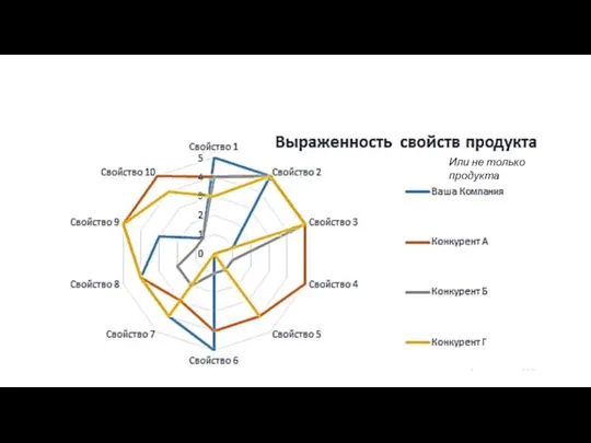 Или не только продукта