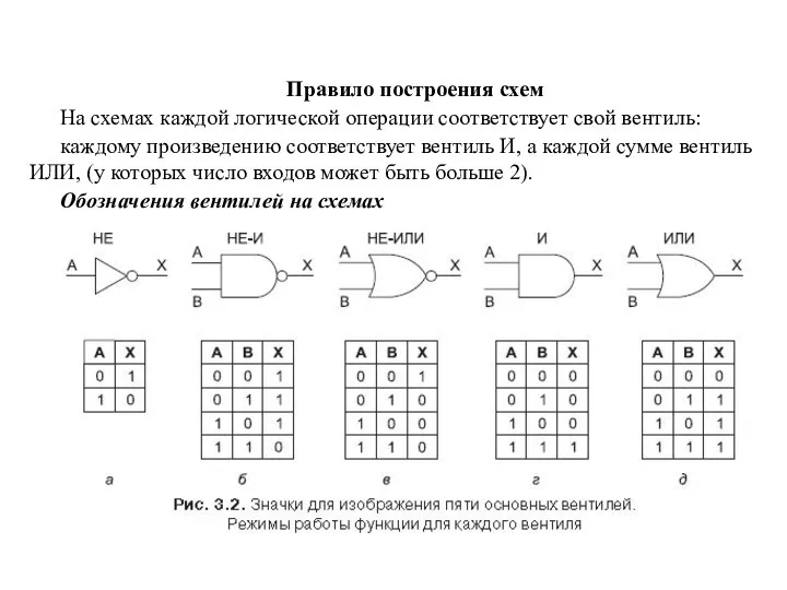 Правило построения схем На схемах каждой логической операции соответствует свой вентиль: каждому