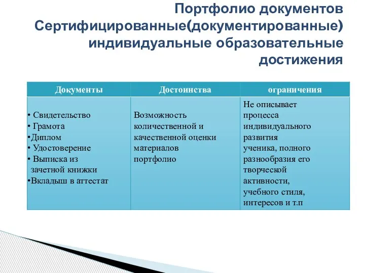 Портфолио документов Сертифицированные(документированные) индивидуальные образовательные достижения