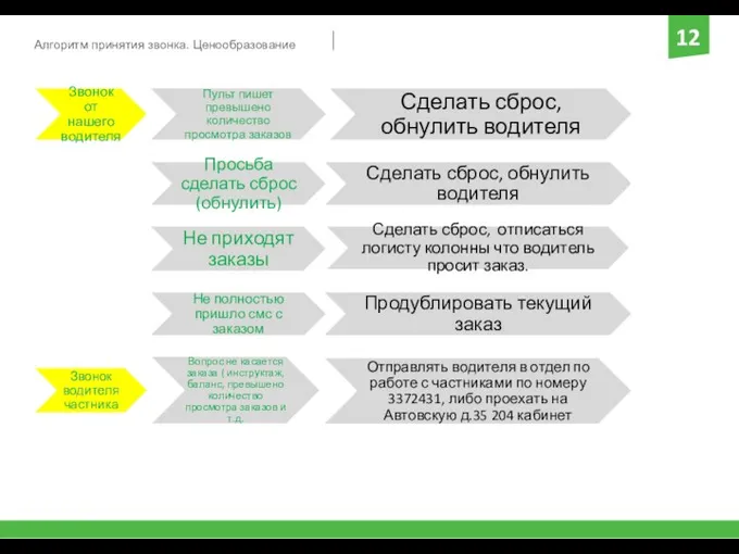 Алгоритм принятия звонка. Ценообразование Звонок от нашего водителя 12