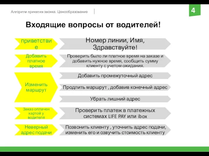 Входящие вопросы от водителей! приветствие Добавить платное время Проверить было ли платное