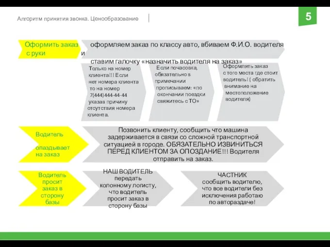 Алгоритм принятия звонка. Ценообразование 5 Оформить заказ с руки Если почасовка, обязательно