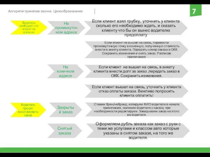Алгоритм принятия звонка. Ценообразование Водитель сообщает что клиент не оплатил Закрытый заказ