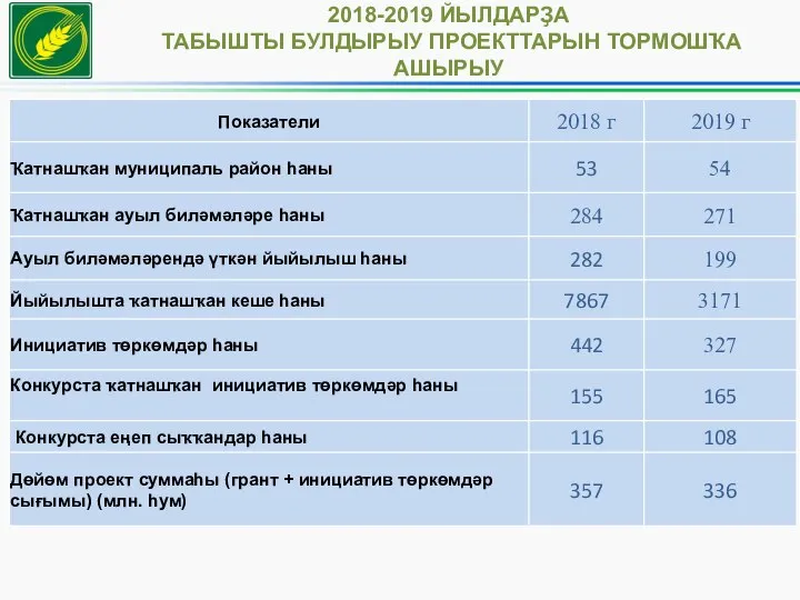 2018-2019 ЙЫЛДАРҘА ТАБЫШТЫ БУЛДЫРЫУ ПРОЕКТТАРЫН ТОРМОШҠА АШЫРЫУ