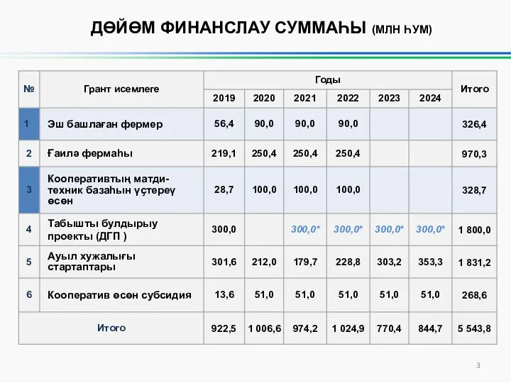 ДӨЙӨМ ФИНАНСЛАУ СУММАҺЫ (МЛН ҺУМ)