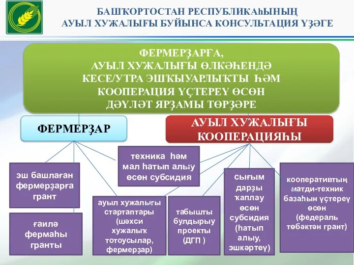 БАШҠОРТОСТАН РЕСПУБЛИКАhЫНЫҢ АУЫЛ ХУЖАЛЫFЫ БУЙЫНСА КОНСУЛЬТАЦИЯ ҮҘӘГЕ ФЕРМЕРҘАРҒА, АУЫЛ ХУЖАЛЫҒЫ ӨЛКӘҺЕНДӘ КЕСЕ/УТРА