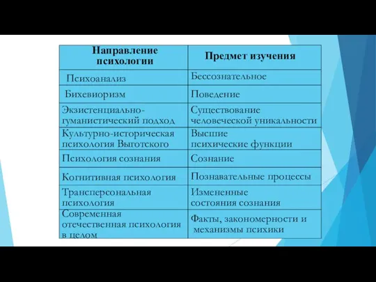 Направление психологии Предмет изучения Психоанализ Бессознательное Бихевиоризм Поведение Экзистенциально- гуманистический подход Существование