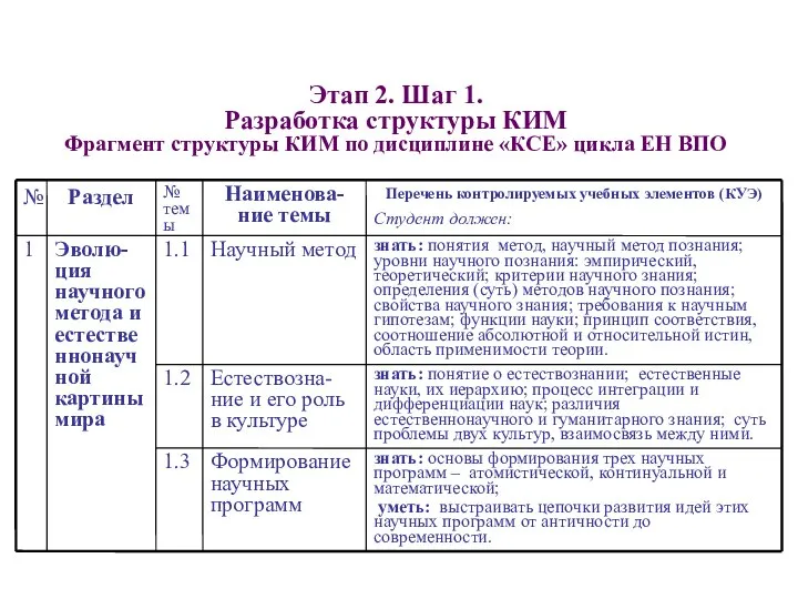 Этап 2. Шаг 1. Разработка структуры КИМ Фрагмент структуры КИМ по дисциплине «КСЕ» цикла ЕН ВПО