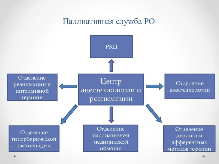 Центр анестезиологии и реанимации Отделение гипербарической оксигенации РКЦ Отделение анестезиологии Отделение реанимации