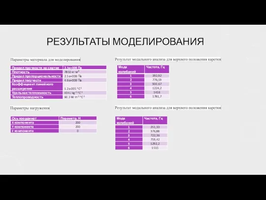 РЕЗУЛЬТАТЫ МОДЕЛИРОВАНИЯ