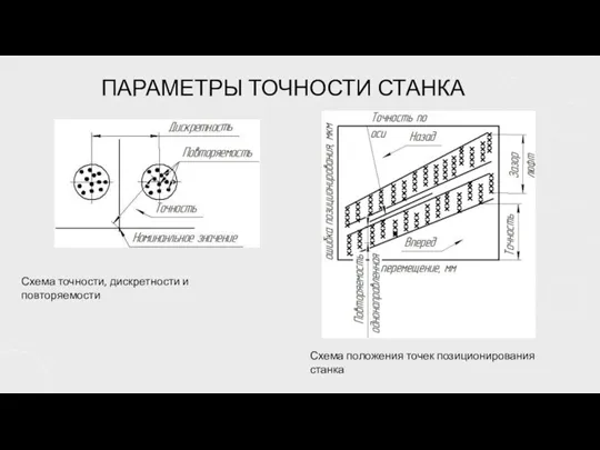 ПАРАМЕТРЫ ТОЧНОСТИ СТАНКА Схема точности, дискретности и повторяемости Схема положения точек позиционирования станка