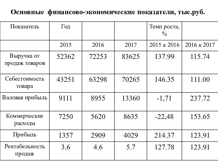 Основные финансово-экономические показатели, тыс.руб.