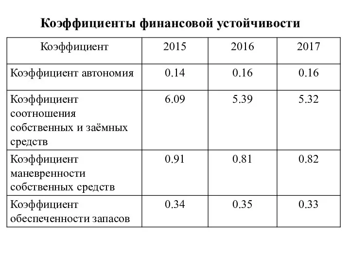 Коэффициенты финансовой устойчивости