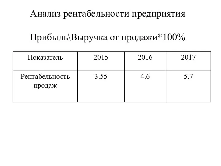 Анализ рентабельности предприятия Прибыль\Выручка от продажи*100%