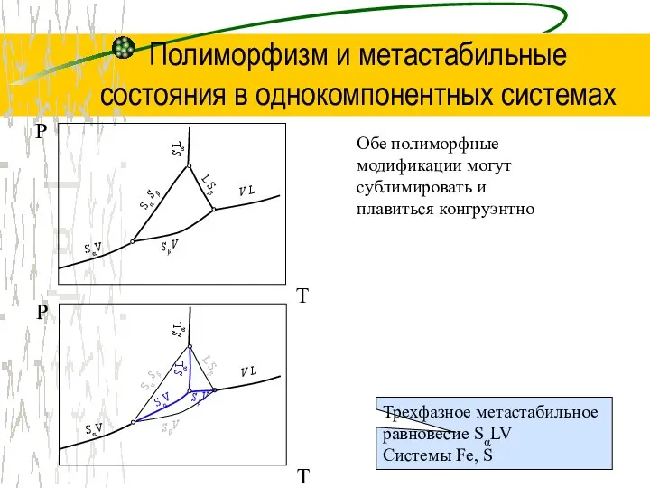 Трехфазное метастабильное равновесие SαLV Системы Fe, S Полиморфизм и метастабильные состояния в