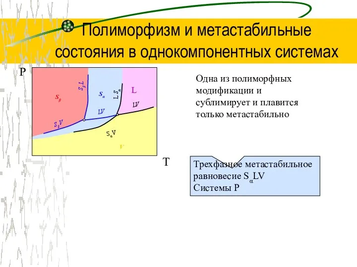 Полиморфизм и метастабильные состояния в однокомпонентных системах Одна из полиморфных модификации и