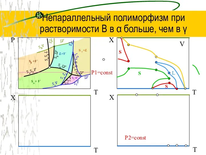 Непараллельный полиморфизм при растворимости В в α больше, чем в γ Р