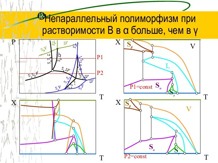 Непараллельный полиморфизм при растворимости В в α больше, чем в γ Р