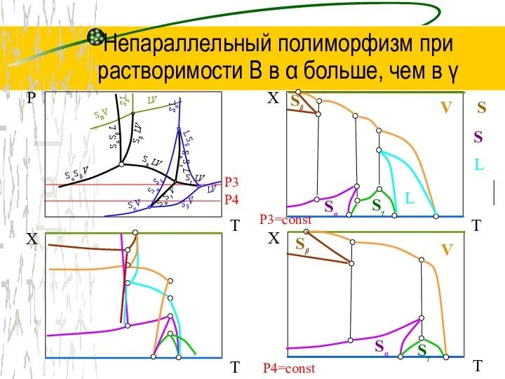 Непараллельный полиморфизм при растворимости В в α больше, чем в γ Р