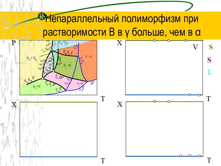 Непараллельный полиморфизм при растворимости В в γ больше, чем в α Р