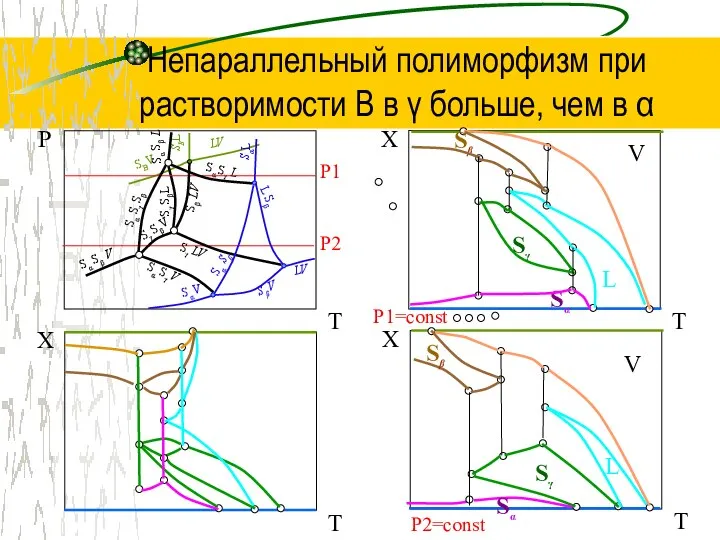 Непараллельный полиморфизм при растворимости В в γ больше, чем в α Р