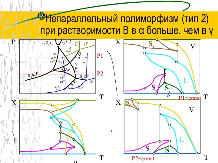 Непараллельный полиморфизм (тип 2) при растворимости В в α больше, чем в