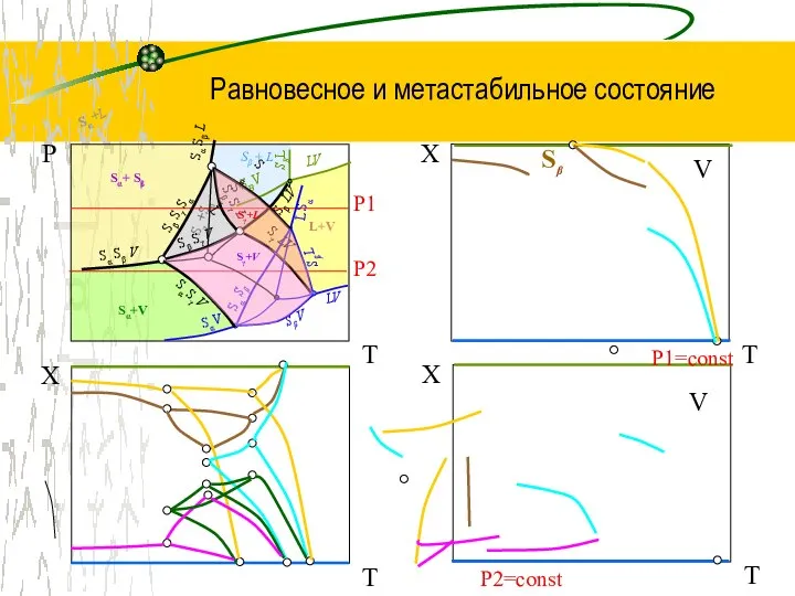 Равновесное и метастабильное состояние Р T V P1=const Sα Sγ L Sγ