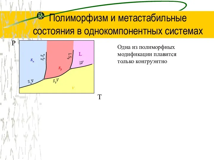 Полиморфизм и метастабильные состояния в однокомпонентных системах Одна из полиморфных модификации плавится только конгруэнтно