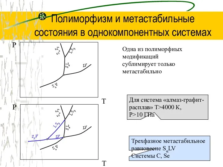 Полиморфизм и метастабильные состояния в однокомпонентных системах Одна из полиморфных модификаций сублимирует