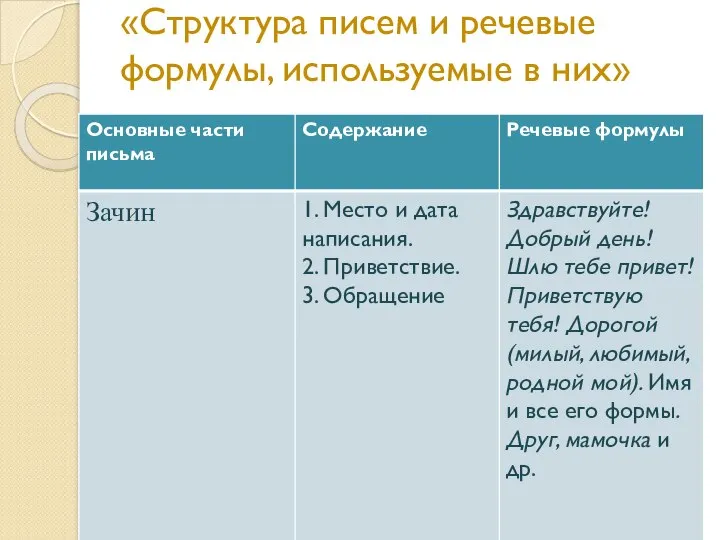 «Структура писем и речевые формулы, используемые в них»