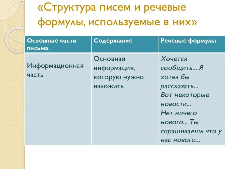 «Структура писем и речевые формулы, используемые в них»