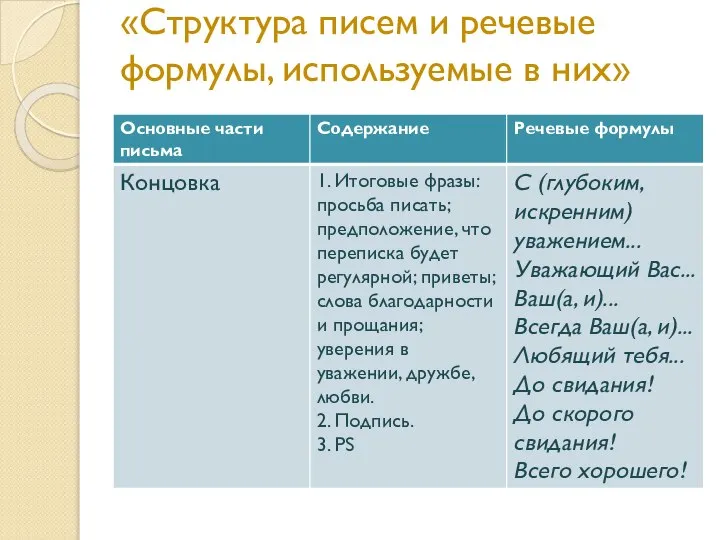 «Структура писем и речевые формулы, используемые в них»