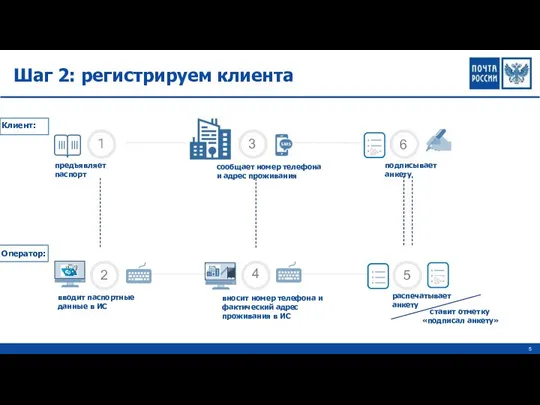 Шаг 2: регистрируем клиента предъявляет паспорт сообщает номер телефона и адрес проживания