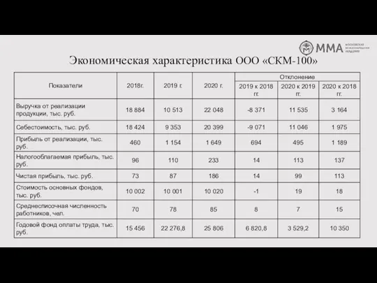 Экономическая характеристика ООО «СКМ-100»