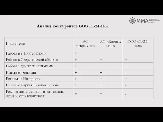 Анализ конкурентов ООО «СКМ-100»