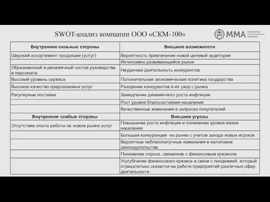 SWOT-анализ компании ООО «СКМ-100»