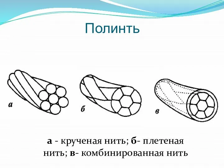 Полинть а - крученая нить; б- плетеная нить; в- комбинированная нить