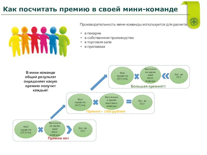 Как посчитать премию в своей мини-команде Производительность мини-команды используется для расчета: в