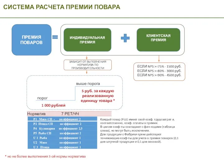 СИСТЕМА РАСЧЕТА ПРЕМИИ ПОВАРА ПРЕМИЯ ПОВАРОВ ИНДИВИДУАЛЬНАЯ ПРЕМИЯ КЛИЕНТСКАЯ ПРЕМИЯ ЗАВИСИТ ОТ