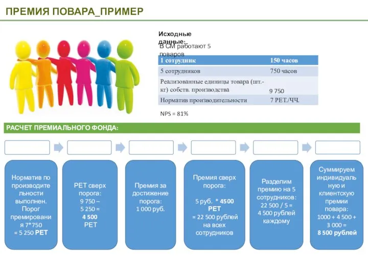 Норматив по производительности выполнен. Порог премирования 7*750 = 5 250 РЕТ РЕТ