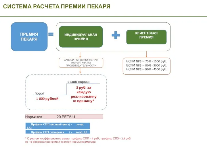 СИСТЕМА РАСЧЕТА ПРЕМИИ ПЕКАРЯ ПРЕМИЯ ПЕКАРЯ ИНДИВИДУАЛЬНАЯ ПРЕМИЯ КЛИЕНТСКАЯ ПРЕМИЯ ЗАВИСИТ ОТ