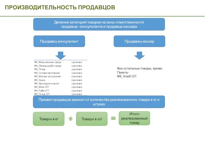 ПРОИЗВОДИТЕЛЬНОСТЬ ПРОДАВЦОВ Деление категорий товаров на зоны ответственности продавца –консультанта и продавца-кассира