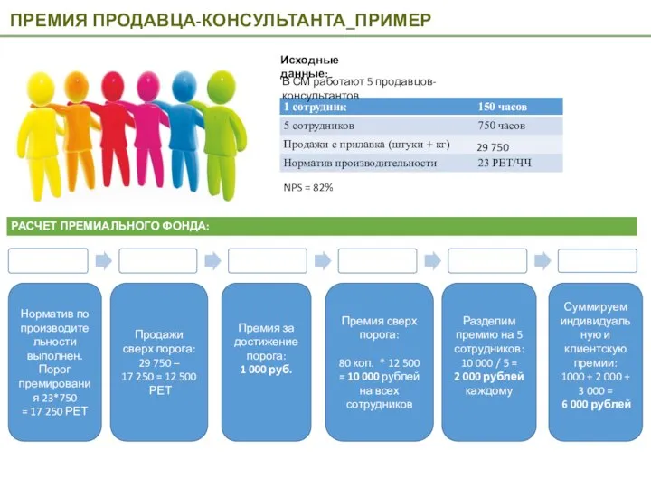 Норматив по производительности выполнен. Порог премирования 23*750 = 17 250 РЕТ Продажи