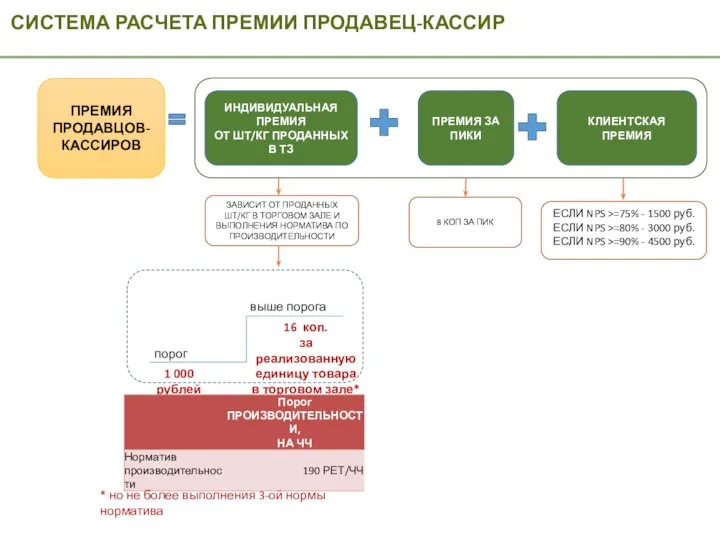 СИСТЕМА РАСЧЕТА ПРЕМИИ ПРОДАВЕЦ-КАССИР ПРЕМИЯ ПРОДАВЦОВ-КАССИРОВ ИНДИВИДУАЛЬНАЯ ПРЕМИЯ ОТ ШТ/КГ ПРОДАННЫХ В