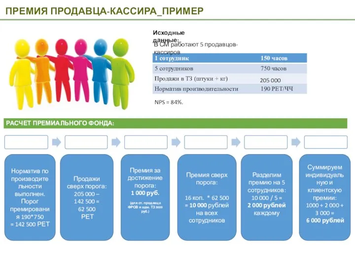 Норматив по производительности выполнен. Порог премирования 190*750 = 142 500 РЕТ Продажи